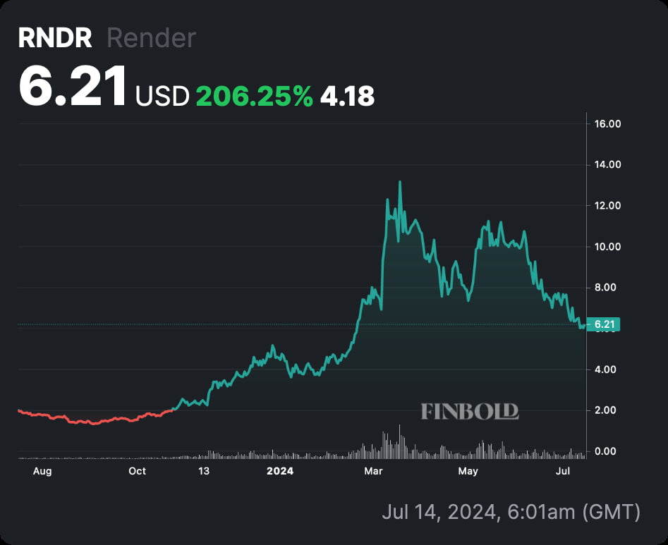 'Nvidia of crypto' signals bullish trend reversal in network activity