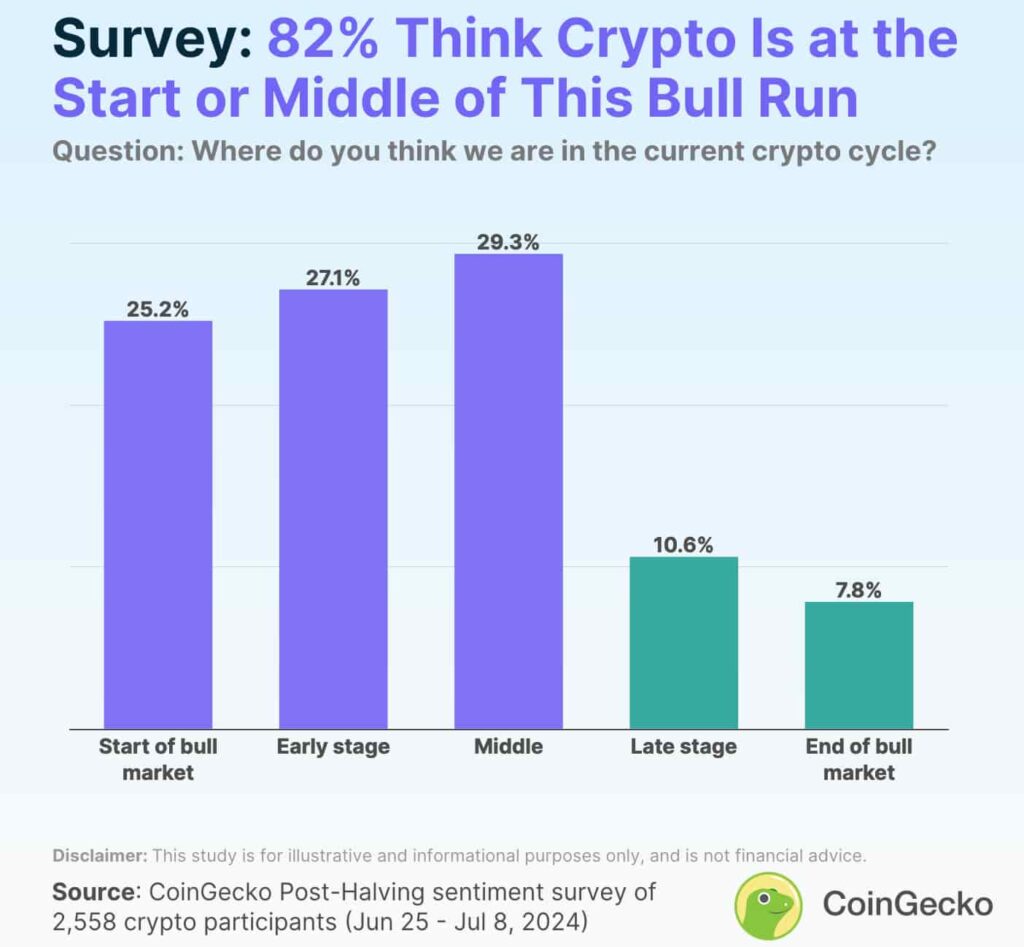 Crypto optimism remains strong despite market fluctuations, survey shows