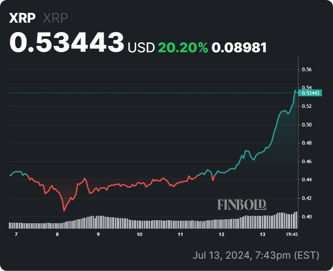 XRP reclaims $0.5 support as analyst identifies next key price target for ‘wild moves’