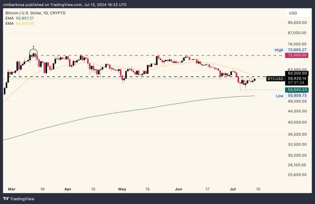 This is Bitcoin's crucial price support, according to analyst