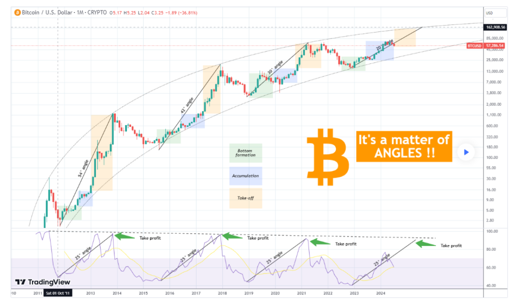 Bitcoin angles indicate 'most aggressive' price yet to come, according to analyst