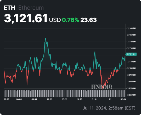 Ethereum Rainbow chart predicts ETH price for end of 2024