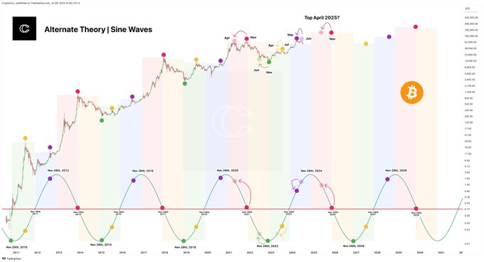 Bitcoin’s 4-year pattern ‘suddenly’ presents month for next price top