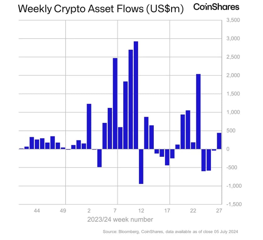 Investors pour $440M into cryptocurrencies despite recent crash