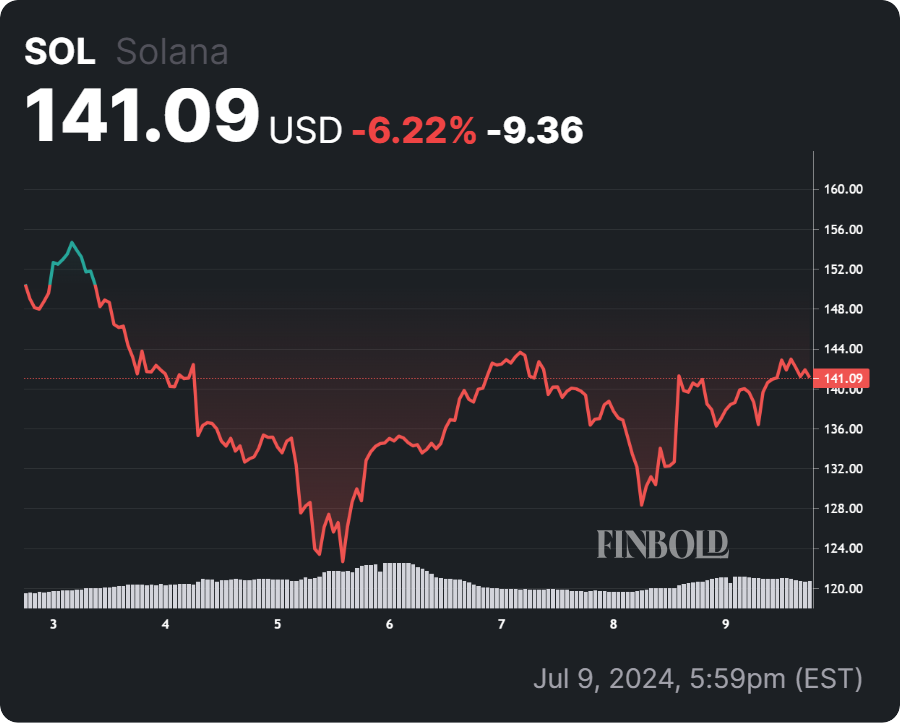 Solana’s bullish historical pattern sets SOL for huge breakout