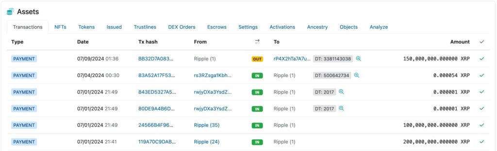 Ripple sells 150 million XRP of July reserves, price struggles