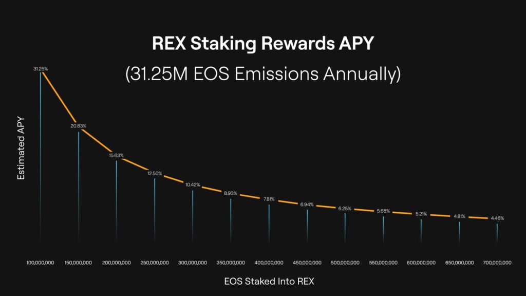 EOS Network announces a new staking rewards program