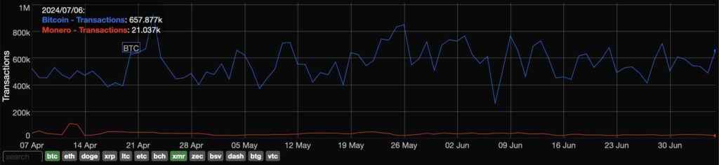 Monero surpasses Bitcoin in payment volume for the first time on platform