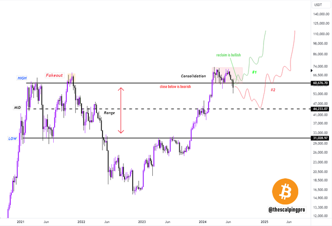 Analyst sets two Bitcoin scenarios to watch out for next week