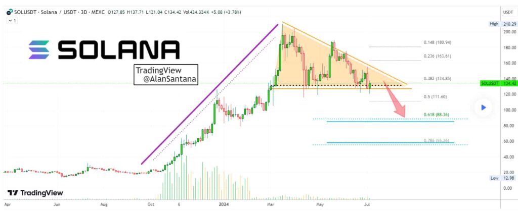 Here’s why you shouldn’t buy Solana yet, according to analyst