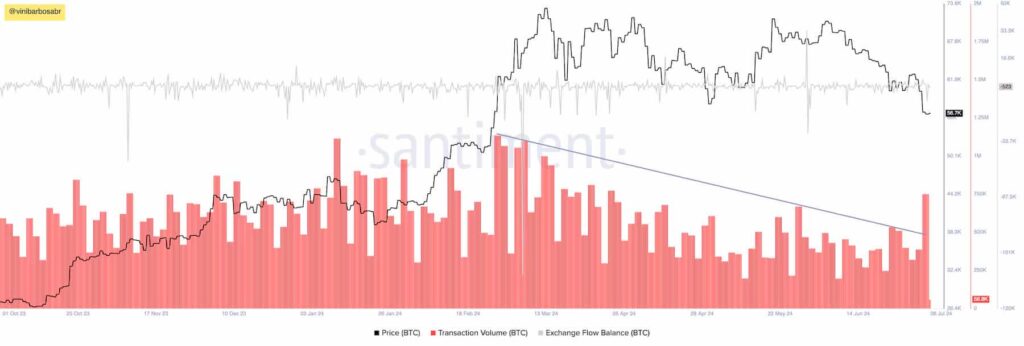 Bitcoin transaction volume spikes, breaks downtrend as people buy the dip