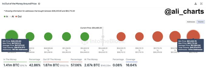 Bitcoin price prediction: BTC 'must close' above this level to resume bull run