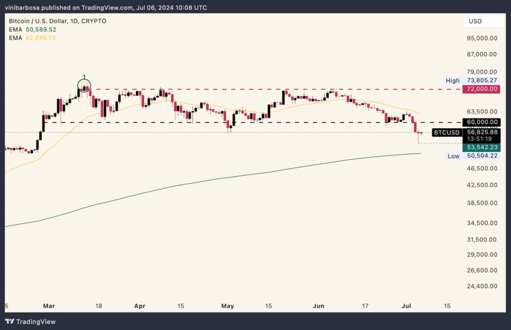 Here's Bitcoin key support and resistance levels to watch