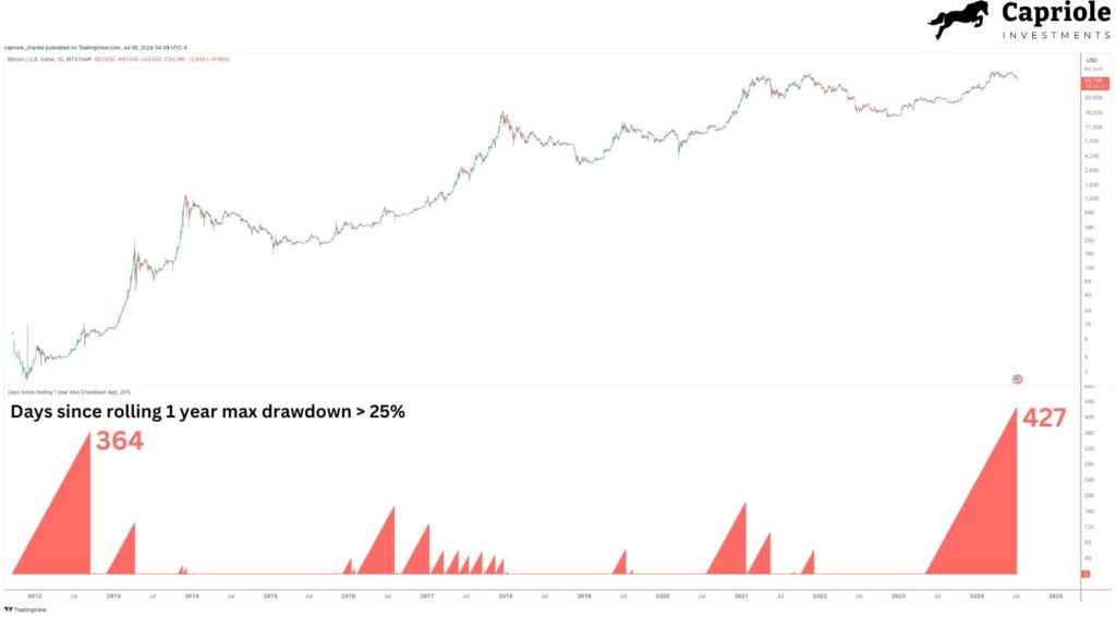 Bitcoin just ended its 'longest winning streak' with a 'well overdue correction'