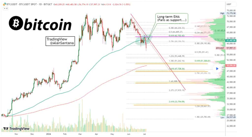 Bitcoin breaks critical support; Is a major bear market ahead?