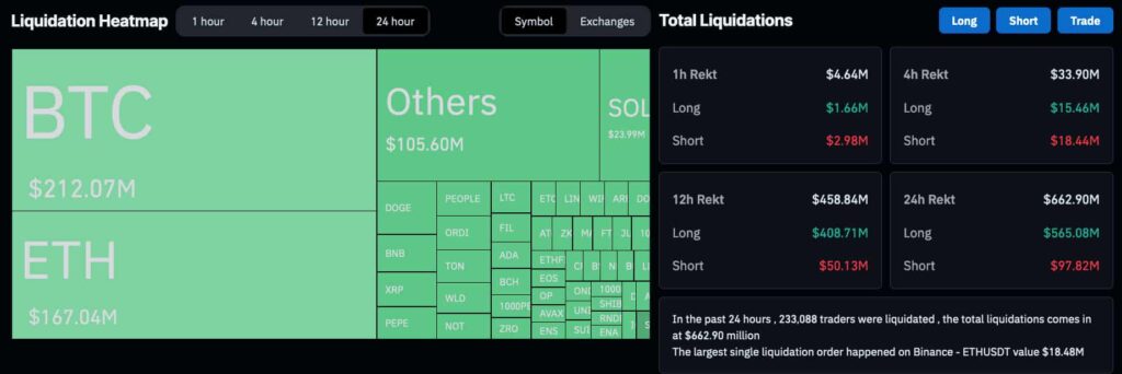 Crypto traders lose $600M in 24 hours as the market crashes