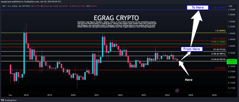 AI predicts XRP price for July 31, 2024