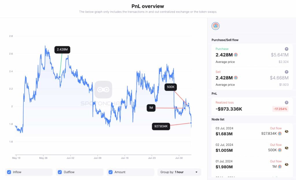 Crypto whales sell millions of this token targeted by the SEC