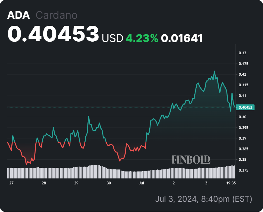 ADA set for a 70% spike as this pattern plays out