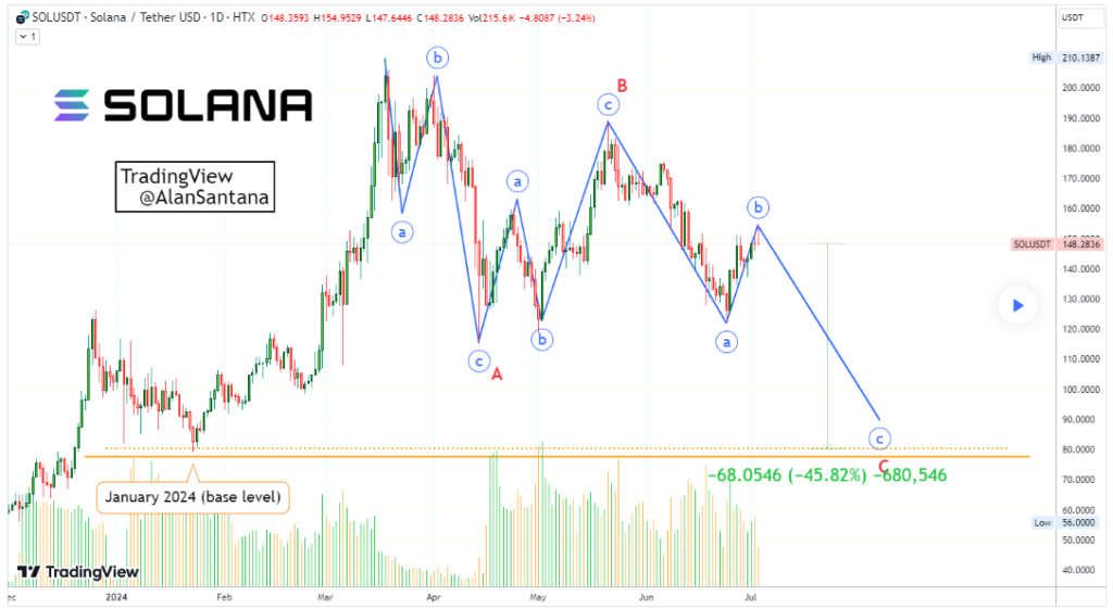 Solana flashes bearish potential, set to lose $100 price support