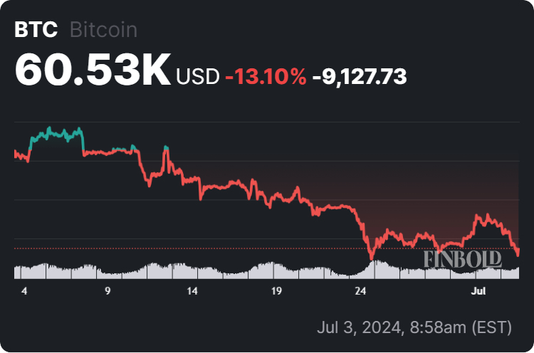 Here’s why Bitcoin is crashing right now