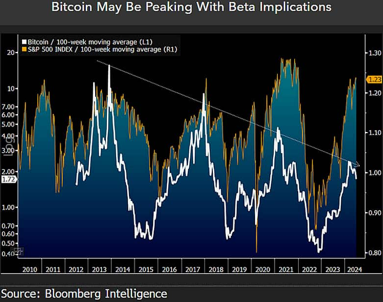 Bitcoin and S&P 500 divergence signals big move ahead