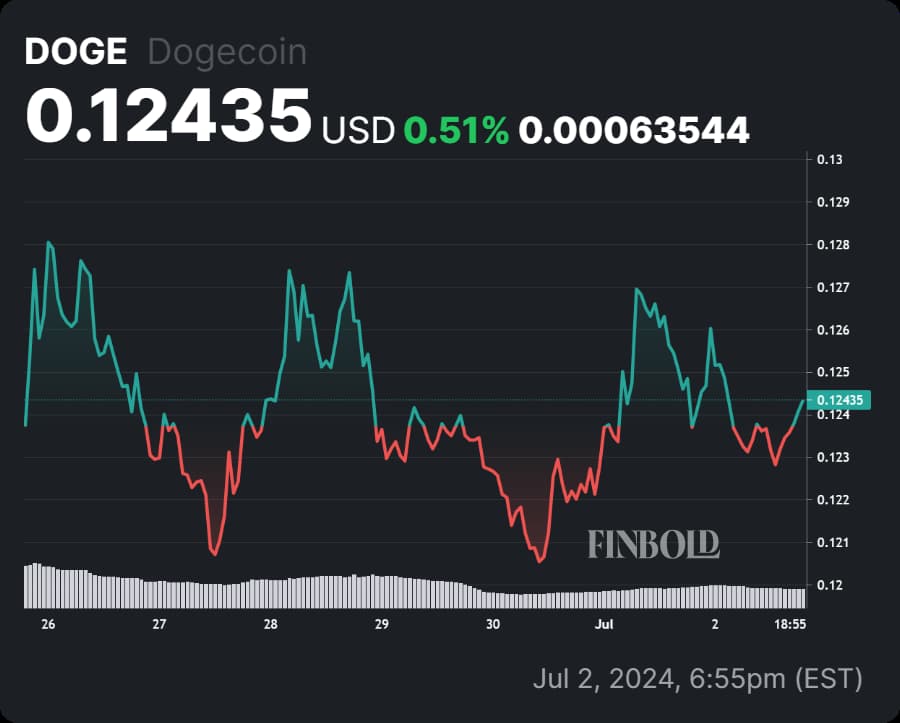 Here’s when DOGE will reach $1, according to analyst