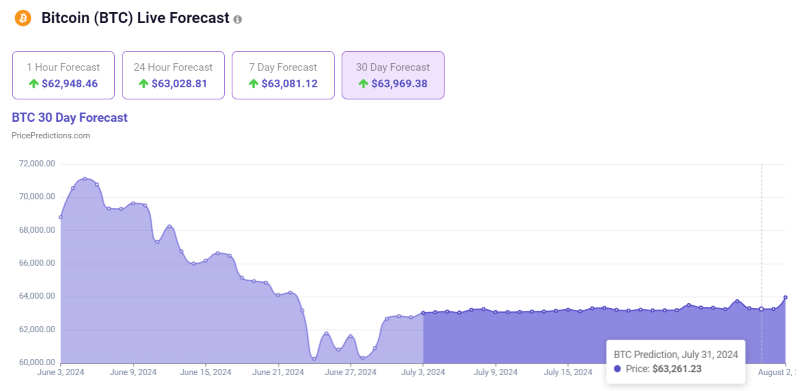 AI predicts Bitcoin price for July 31, 2024