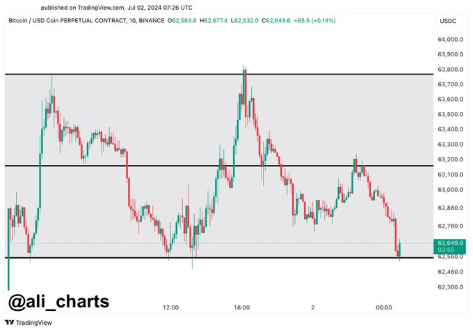 Expert sets Bitcoin's next levels to watch as BTC gets 'stuck in a parallel channel'