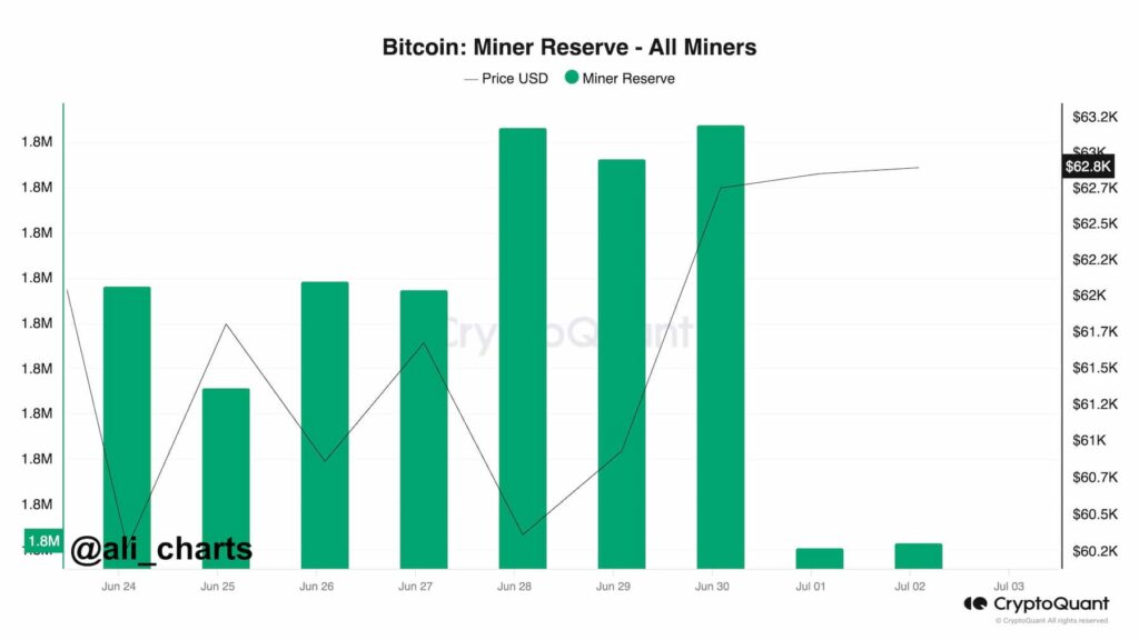 Bitcoin miners sell 5-day mining revenue in just three days amid sell-off