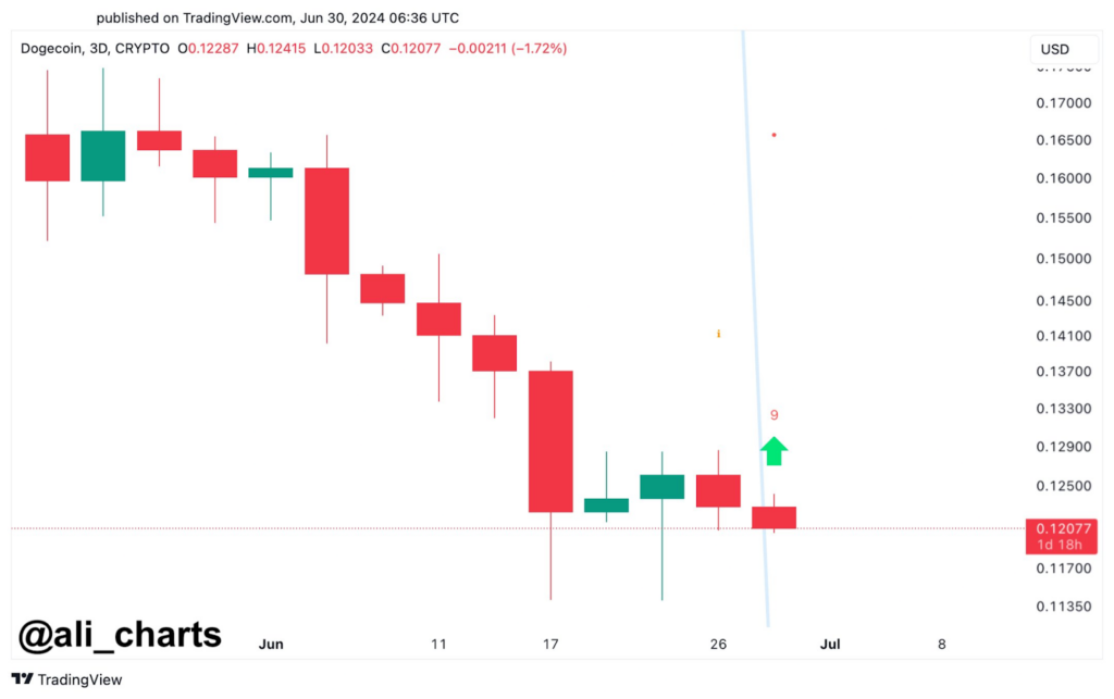 Dogecoin flashes buy signal; Can DOGE claim $0.15?