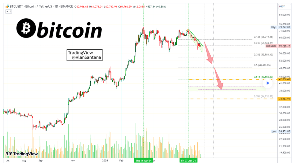 Bitcoin's maximum pain point: Here's BTC's new correction price target