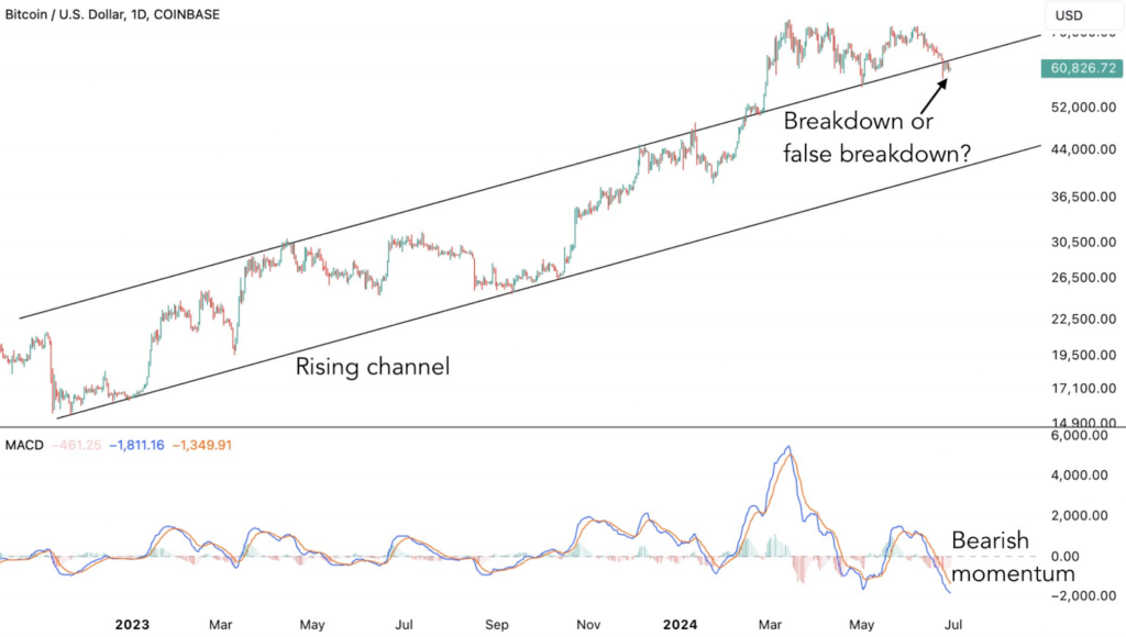 Bitcoin enters 'a very critical', Here's the next play