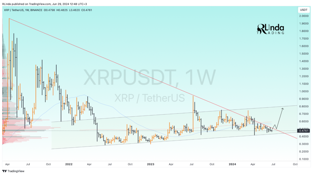 Here's when XRP will reach $0.7, according to analyst