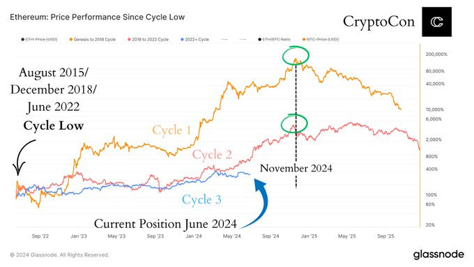 This Ethereum cycle hints when Bitcoin will hit major top