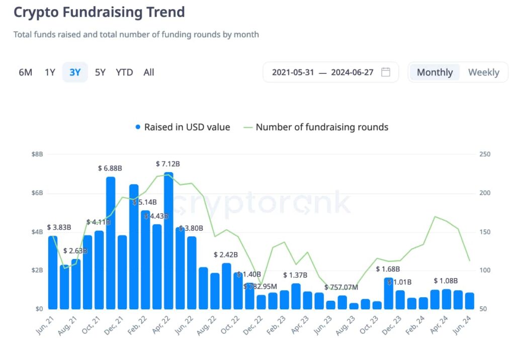 The crypto market is ‘dominated by predatory VCs,’ says analyst