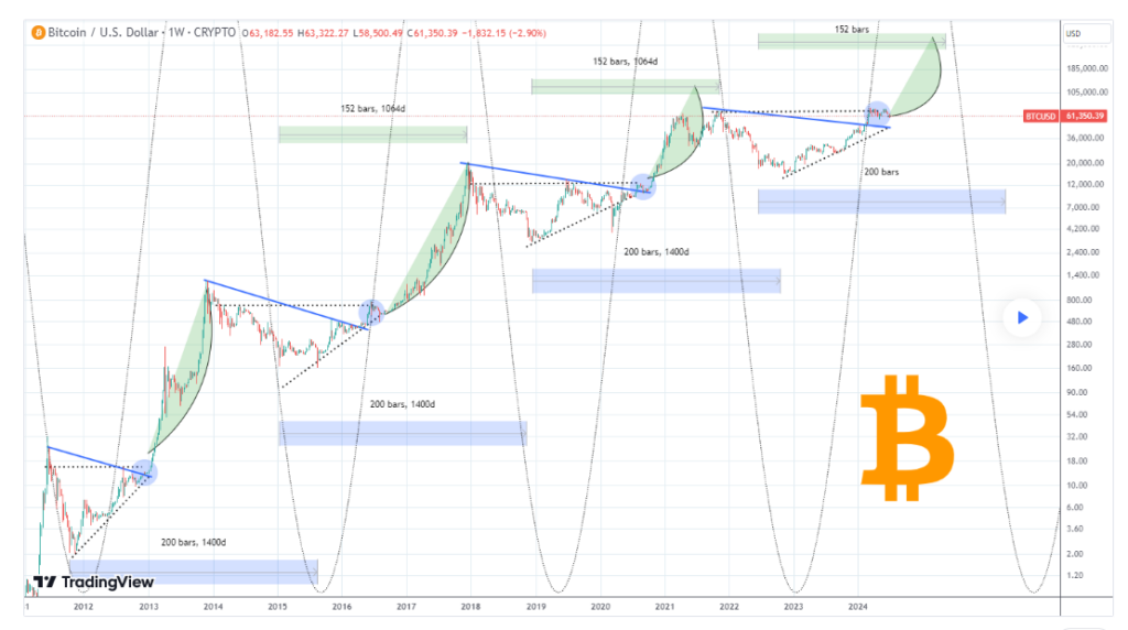 Here's Bitcoin's path to $300,000 after current consolidation