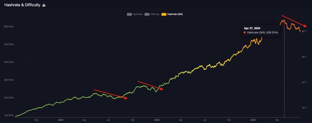 Bitcoin miners' capitulation looms, worst trend in two years