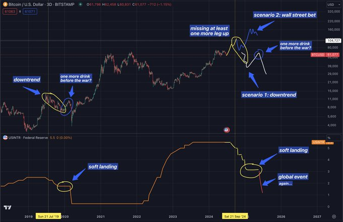 Here's how Fed's decision will send Bitcoin to $170k