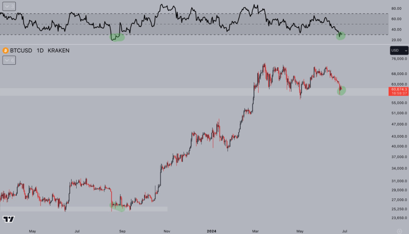 Bitcoin hits most oversold RSI in over 300 days; Here’s what it means