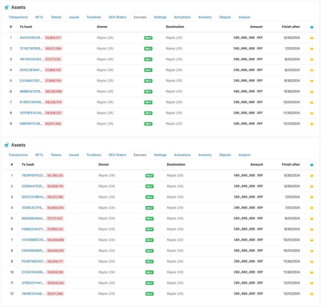 Beware: Ripple to unlock 1 billion XRP tokens for July sell-offs