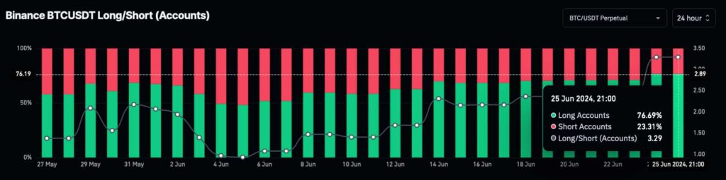 Long squeeze alert: 3 in every 4 traders on Binance are long Bitcoin