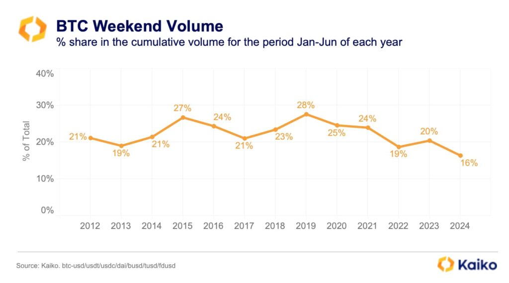 Is Bitcoin volume dying out? Weekend trading hits rock bottom