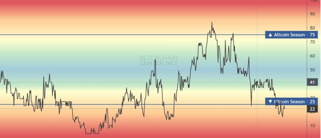 Altcoin surge incoming: BTC dominance takes sharp dive in 24 hours