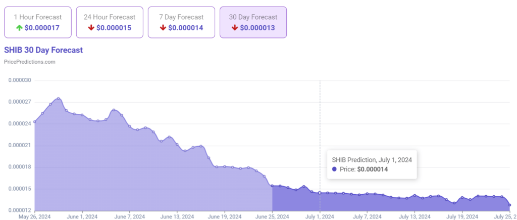 AI predicts Shiba Inu price for July 1, 2024