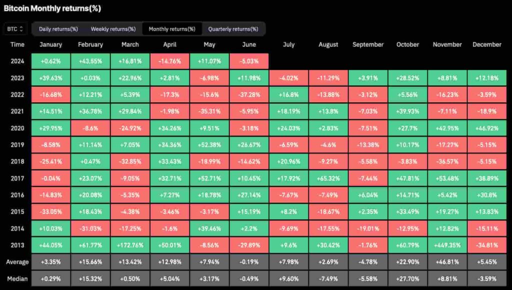 Brace for gains: July is a historically winning month for Bitcoin