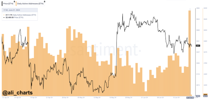 ETH price prediction as Ethereum records largest spike in active addresses