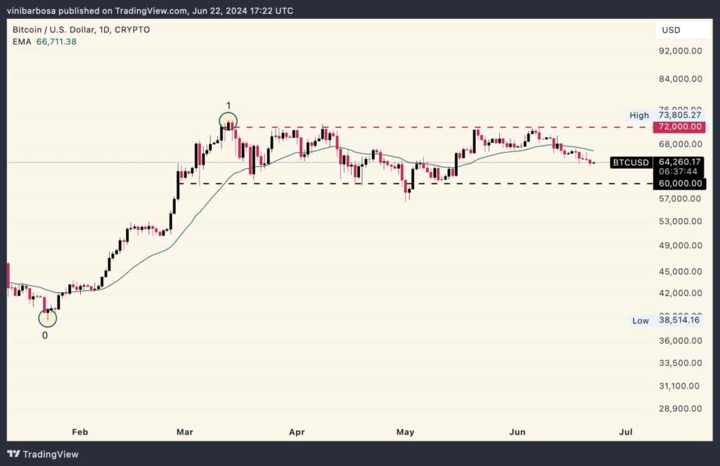 Bitcoin's next impulse could send BTC to $100K in 30 days