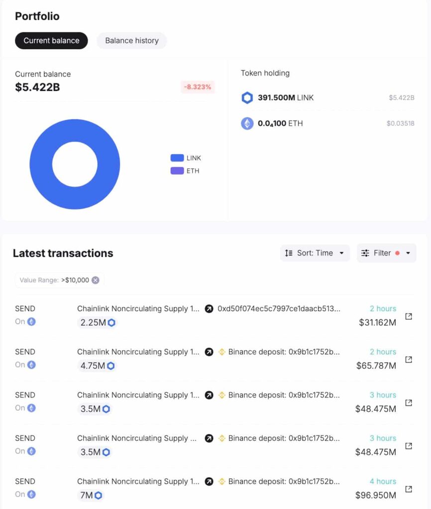 Massive sell-off as Chainlink unlocks $300 million of LINK, sends to Binance