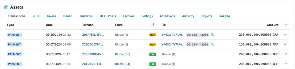 Massive sell-off: Ripple dumps the remaining 250 million XRP from June